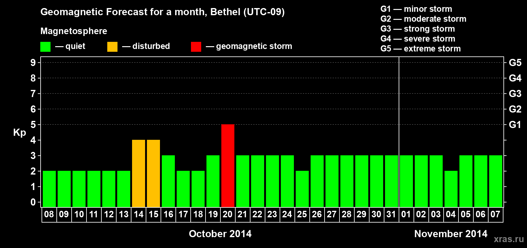 Forecast of the daily maximal value of geomagnetic index&nbsp;Kp for <b>1 month</b> (31 days) <b>from Oct 08, 2014 to Nov 07, 2014</b>