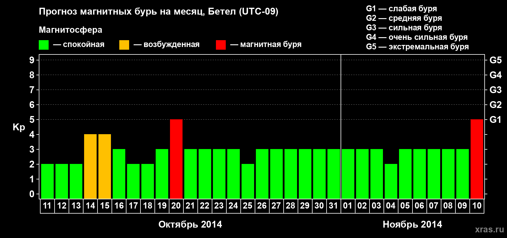 Прогноз максимального суточного геомагнитного индекса&nbsp;Kp на <b>1 месяц</b> (31 день) <b>с 11 октября по 10 ноября 2014 г</b>