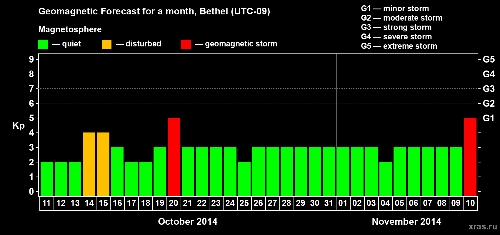 Forecast of the daily maximal value of geomagnetic index&nbsp;Kp for <b>1 month</b> (31 days) <b>from Oct 11, 2014 to Nov 10, 2014</b>