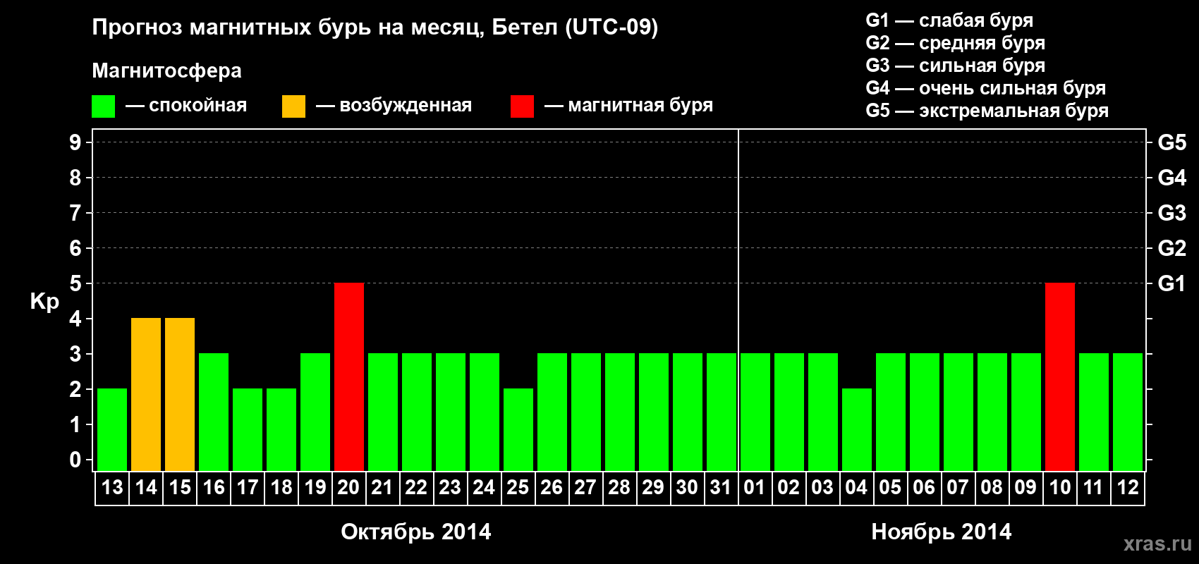 Прогноз максимального суточного геомагнитного индекса&nbsp;Kp на <b>1 месяц</b> (31 день) <b>с 13 октября по 12 ноября 2014 г</b>