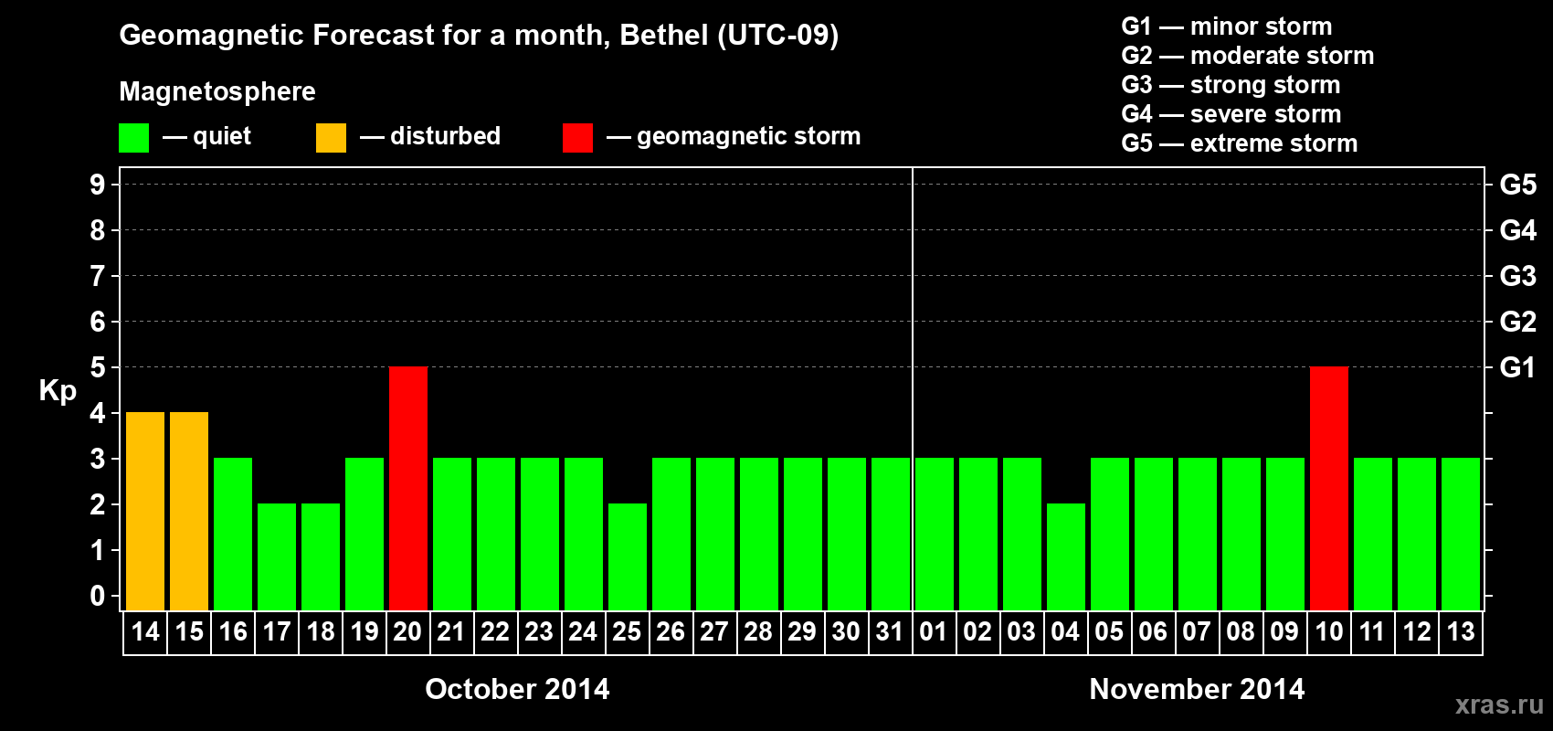 Forecast of the daily maximal value of geomagnetic index Kp for <b>1 month</b> (31 days) <b>from Oct 14, 2014 to Nov 13, 2014</b>