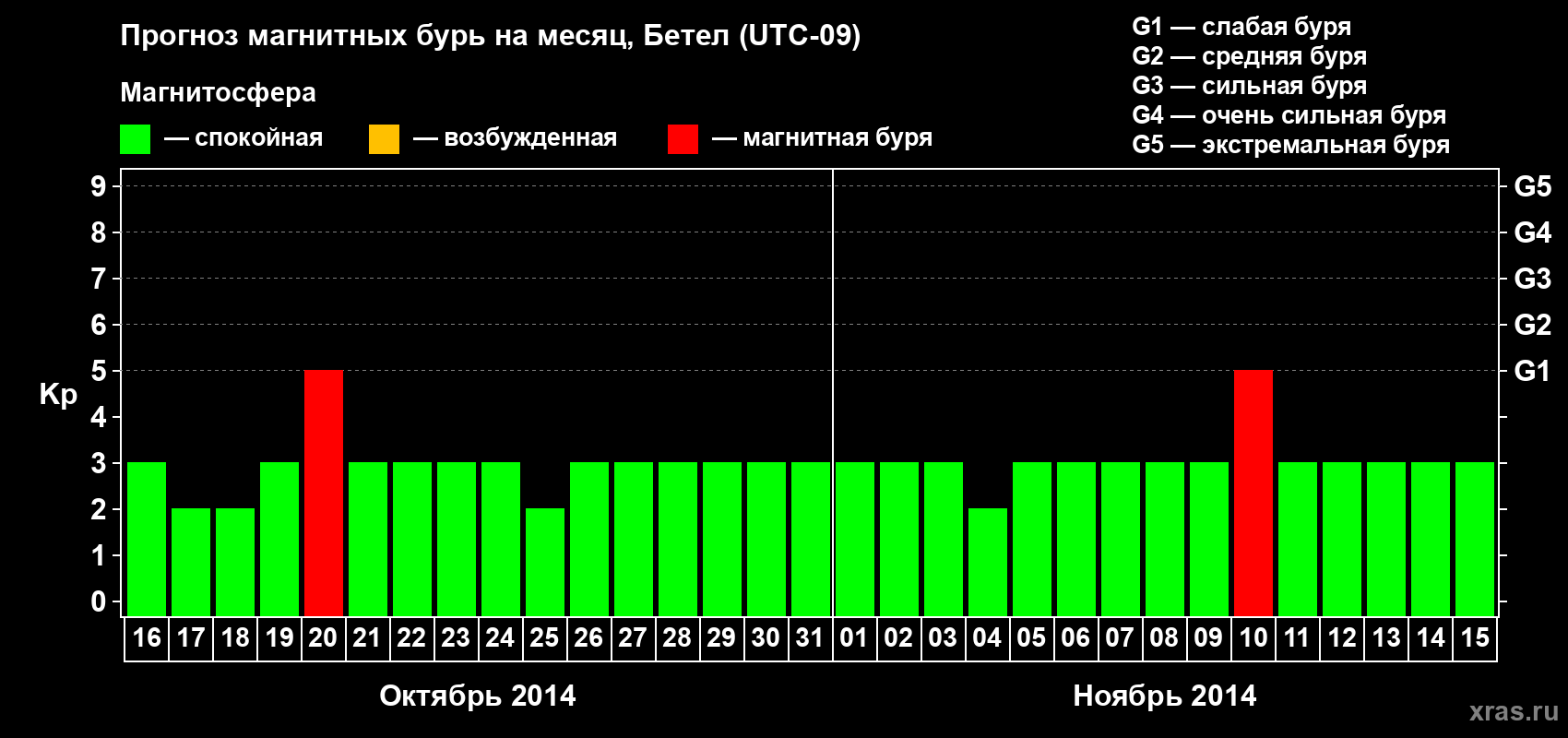Прогноз максимального суточного геомагнитного индекса&nbsp;Kp на <b>1 месяц</b> (31 день) <b>с 16 октября по 15 ноября 2014 г</b>