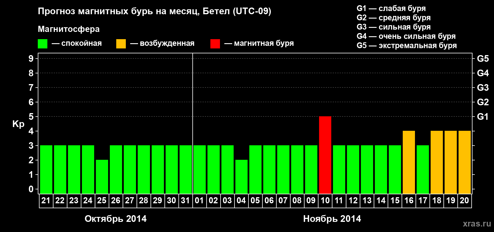 Прогноз максимального суточного геомагнитного индекса&nbsp;Kp на <b>1 месяц</b> (31 день) <b>с 21 октября по 20 ноября 2014 г</b>