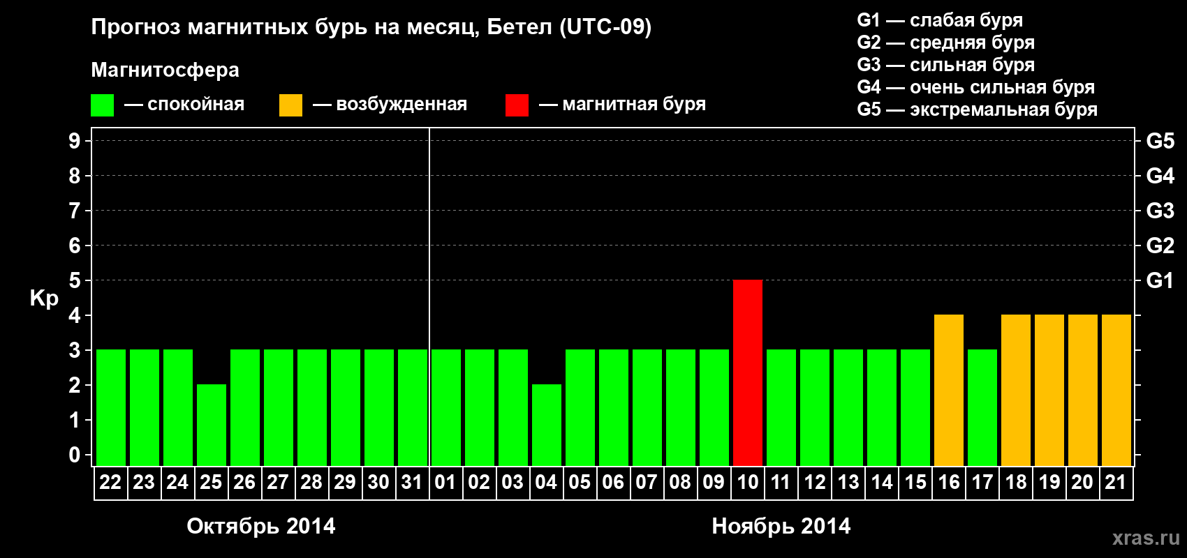Прогноз максимального суточного геомагнитного индекса&nbsp;Kp на <b>1 месяц</b> (31 день) <b>с 22 октября по 21 ноября 2014 г</b>
