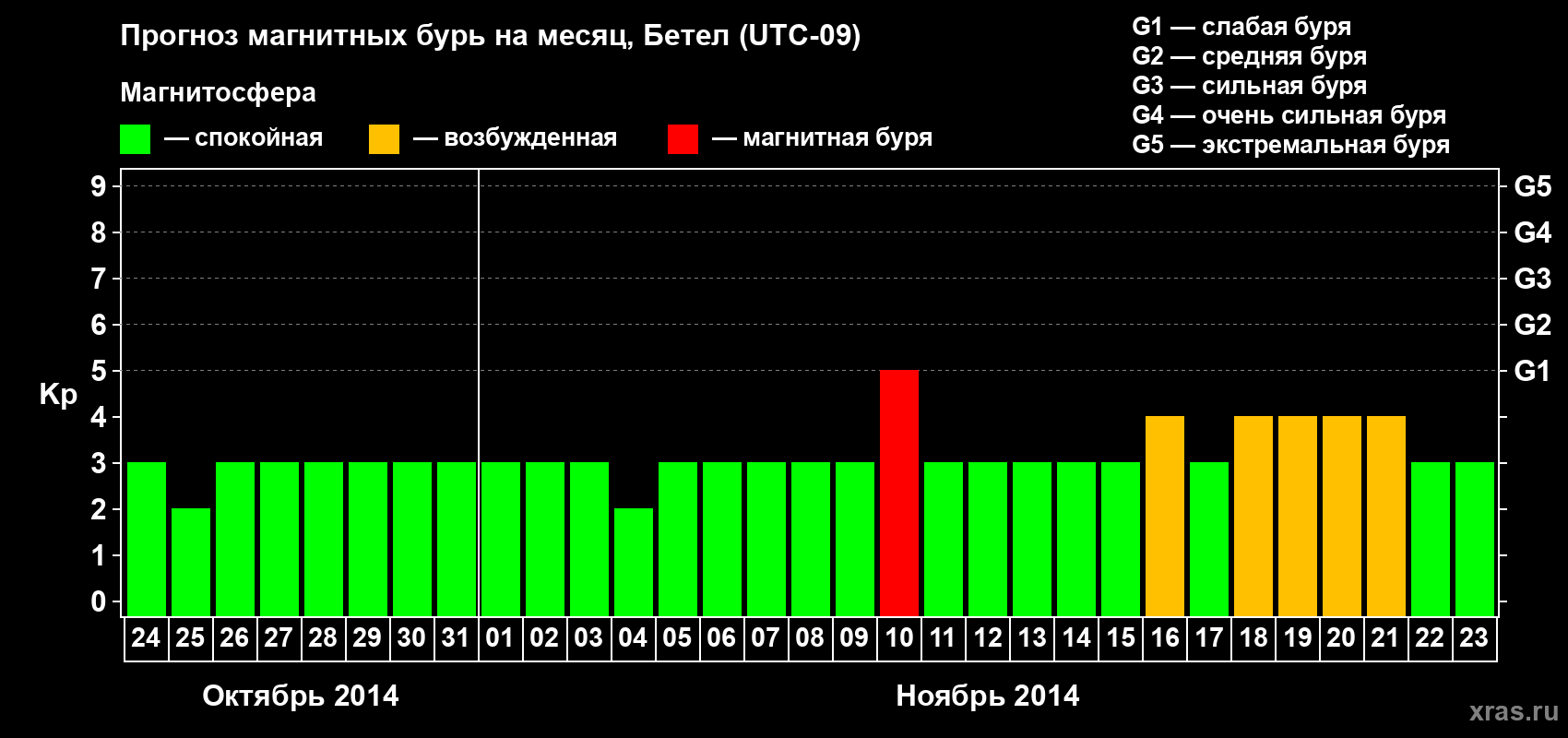 Прогноз максимального суточного геомагнитного индекса&nbsp;Kp на <b>1 месяц</b> (31 день) <b>с 24 октября по 23 ноября 2014 г</b>
