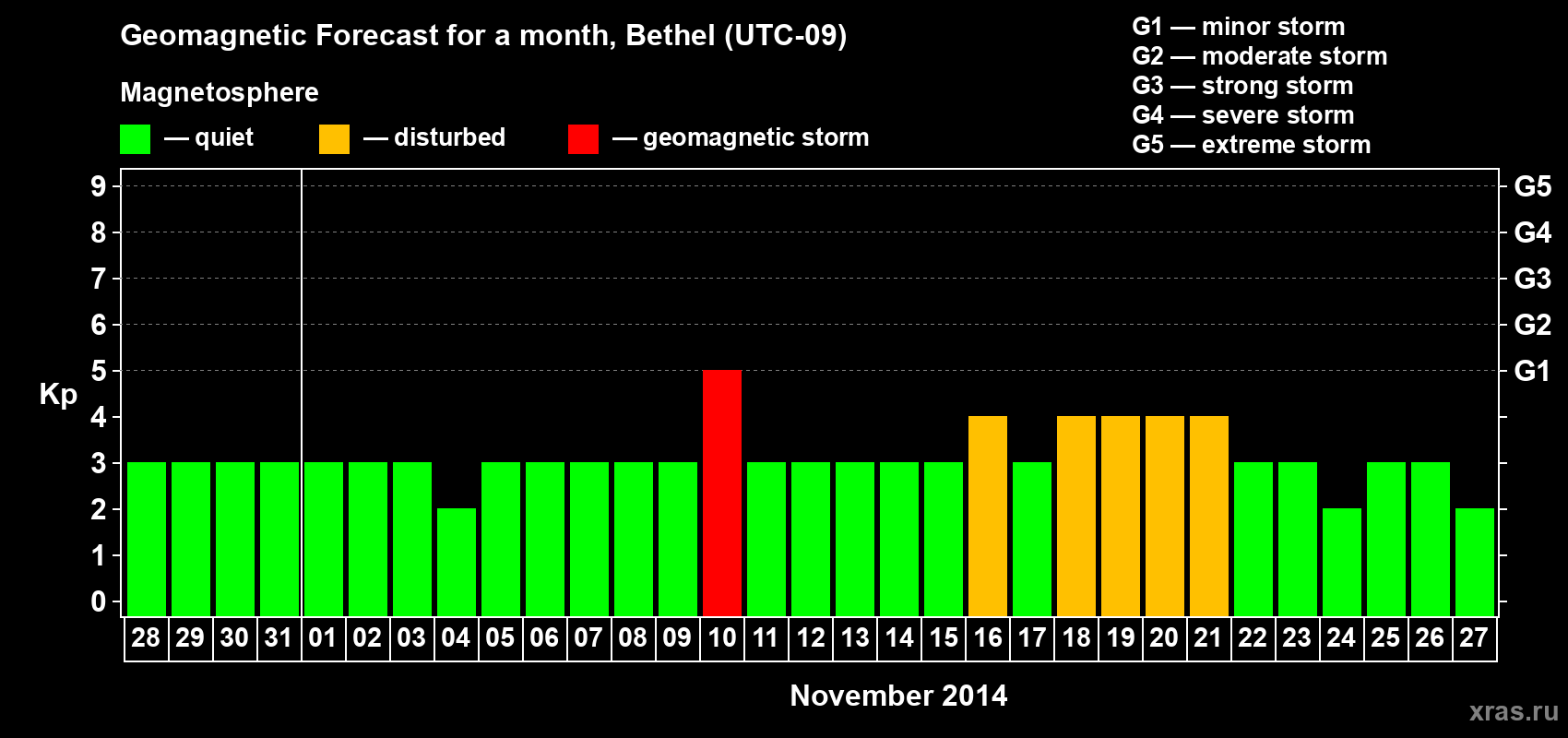 Forecast of the daily maximal value of geomagnetic index&nbsp;Kp for <b>1 month</b> (31 days) <b>from Oct 28, 2014 to Nov 27, 2014</b>