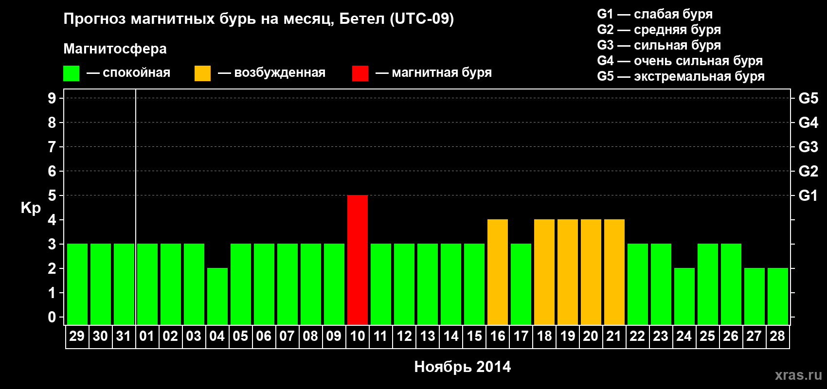 Прогноз максимального суточного геомагнитного индекса&nbsp;Kp на <b>1 месяц</b> (31 день) <b>с 29 октября по 28 ноября 2014 г</b>