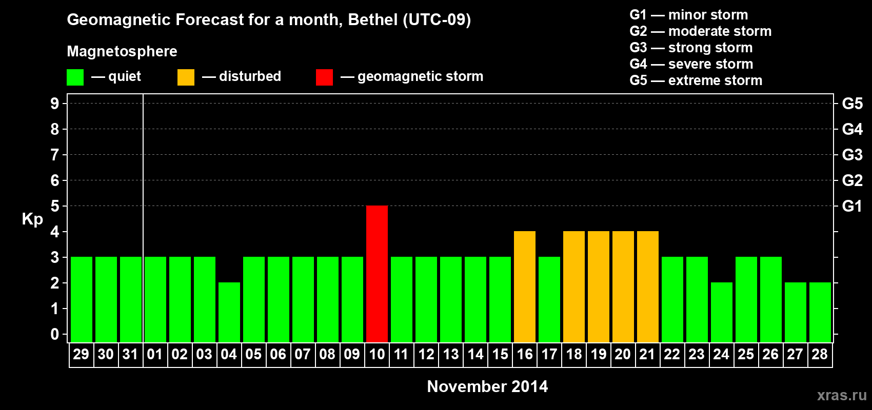 Forecast of the daily maximal value of geomagnetic index&nbsp;Kp for <b>1 month</b> (31 days) <b>from Oct 29, 2014 to Nov 28, 2014</b>