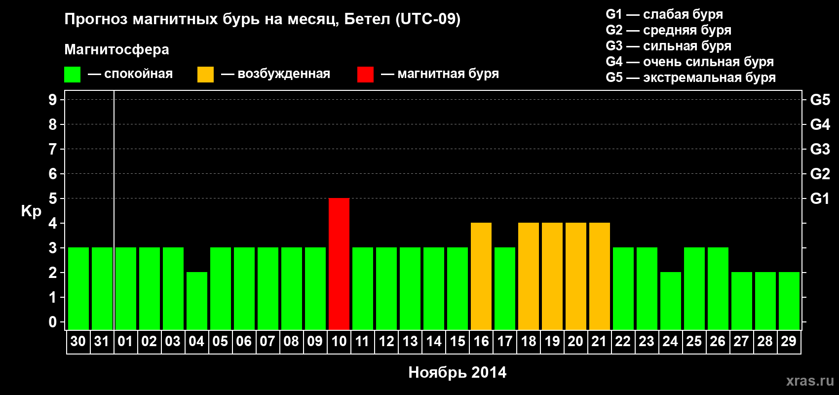 Прогноз максимального суточного геомагнитного индекса&nbsp;Kp на <b>1 месяц</b> (31 день) <b>с 30 октября по 29 ноября 2014 г</b>