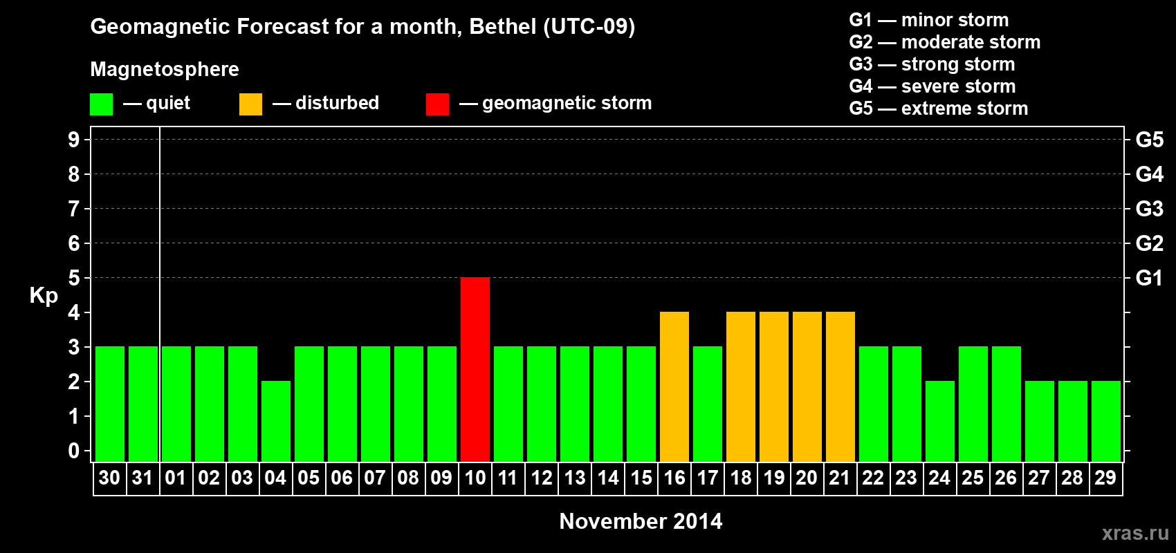 Forecast of the daily maximal value of geomagnetic index&nbsp;Kp for <b>1 month</b> (31 days) <b>from Oct 30, 2014 to Nov 29, 2014</b>