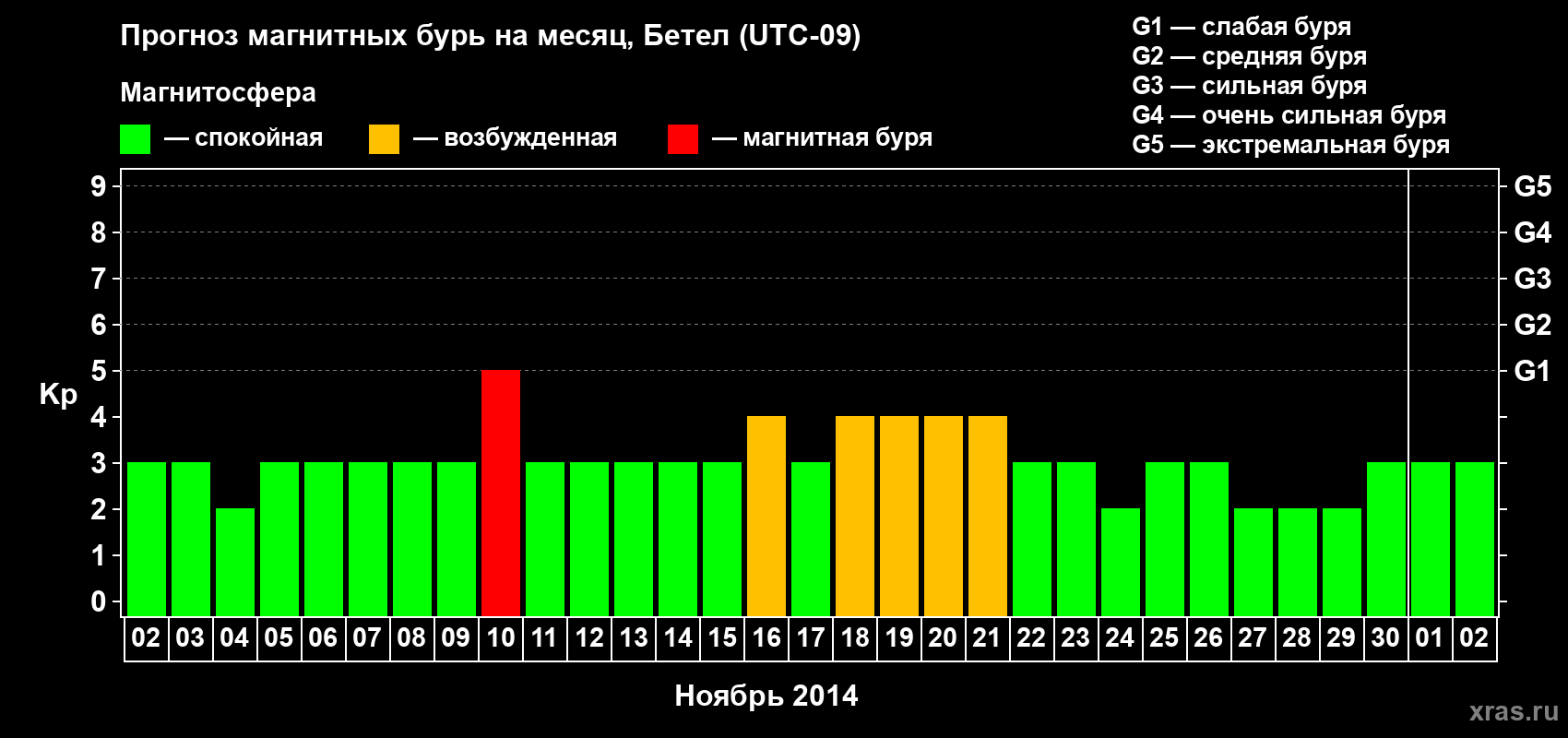 Прогноз максимального суточного геомагнитного индекса&nbsp;Kp на <b>1 месяц</b> (31 день) <b>с 02 ноября по 02 декабря 2014 г</b>