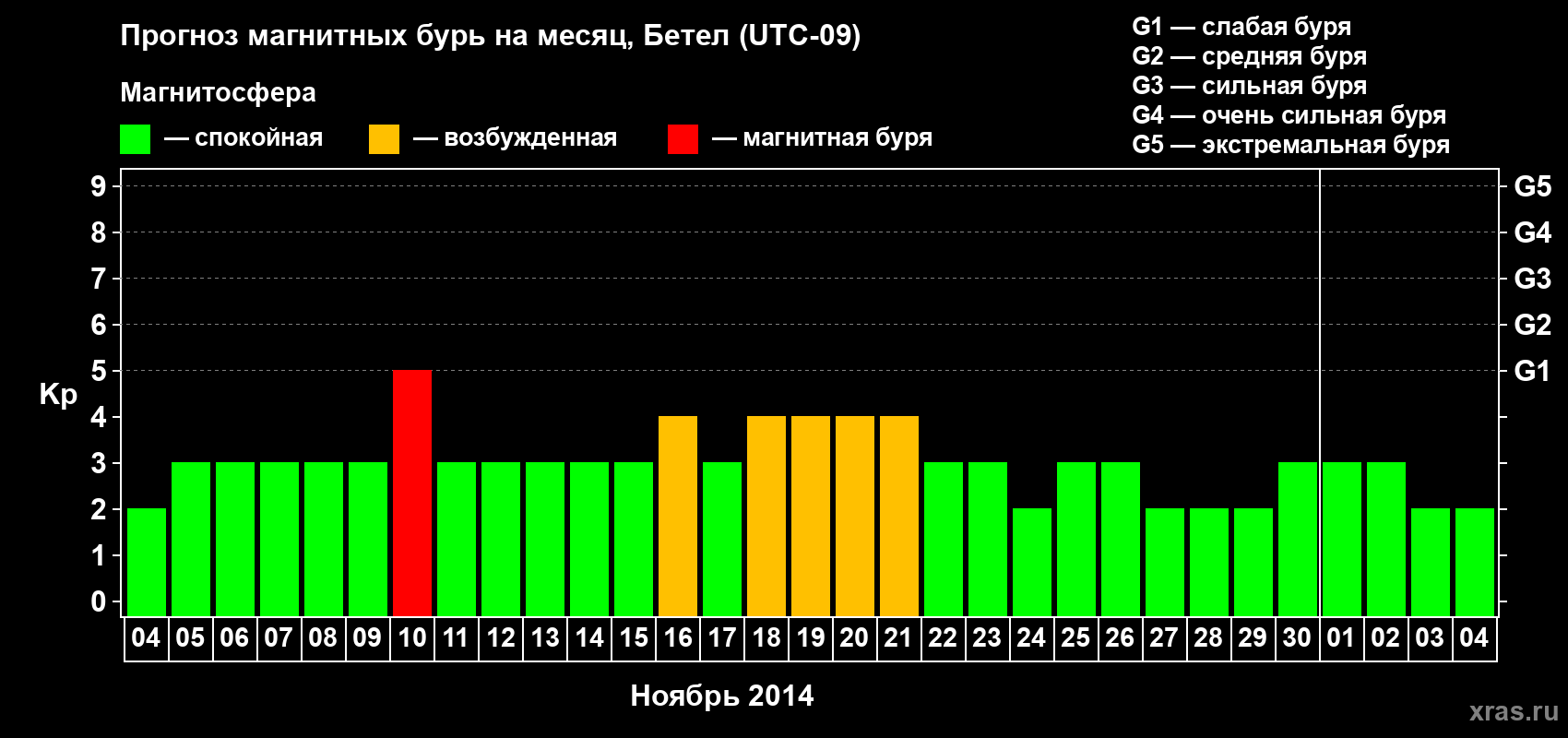 Прогноз максимального суточного геомагнитного индекса&nbsp;Kp на <b>1 месяц</b> (31 день) <b>с 04 ноября по 04 декабря 2014 г</b>
