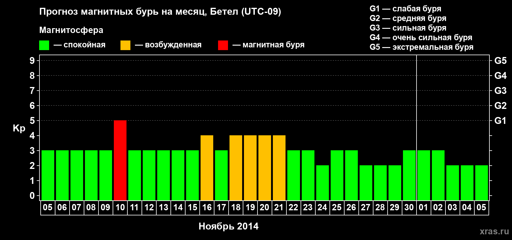 Прогноз максимального суточного геомагнитного индекса&nbsp;Kp на <b>1 месяц</b> (31 день) <b>с 05 ноября по 05 декабря 2014 г</b>