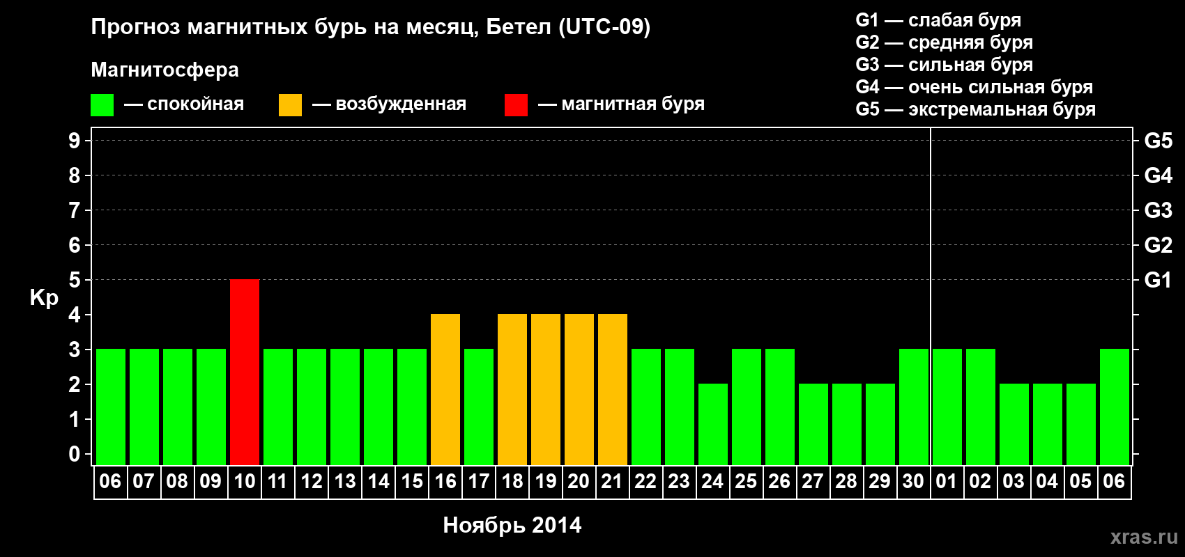 Прогноз максимального суточного геомагнитного индекса&nbsp;Kp на <b>1 месяц</b> (31 день) <b>с 06 ноября по 06 декабря 2014 г</b>