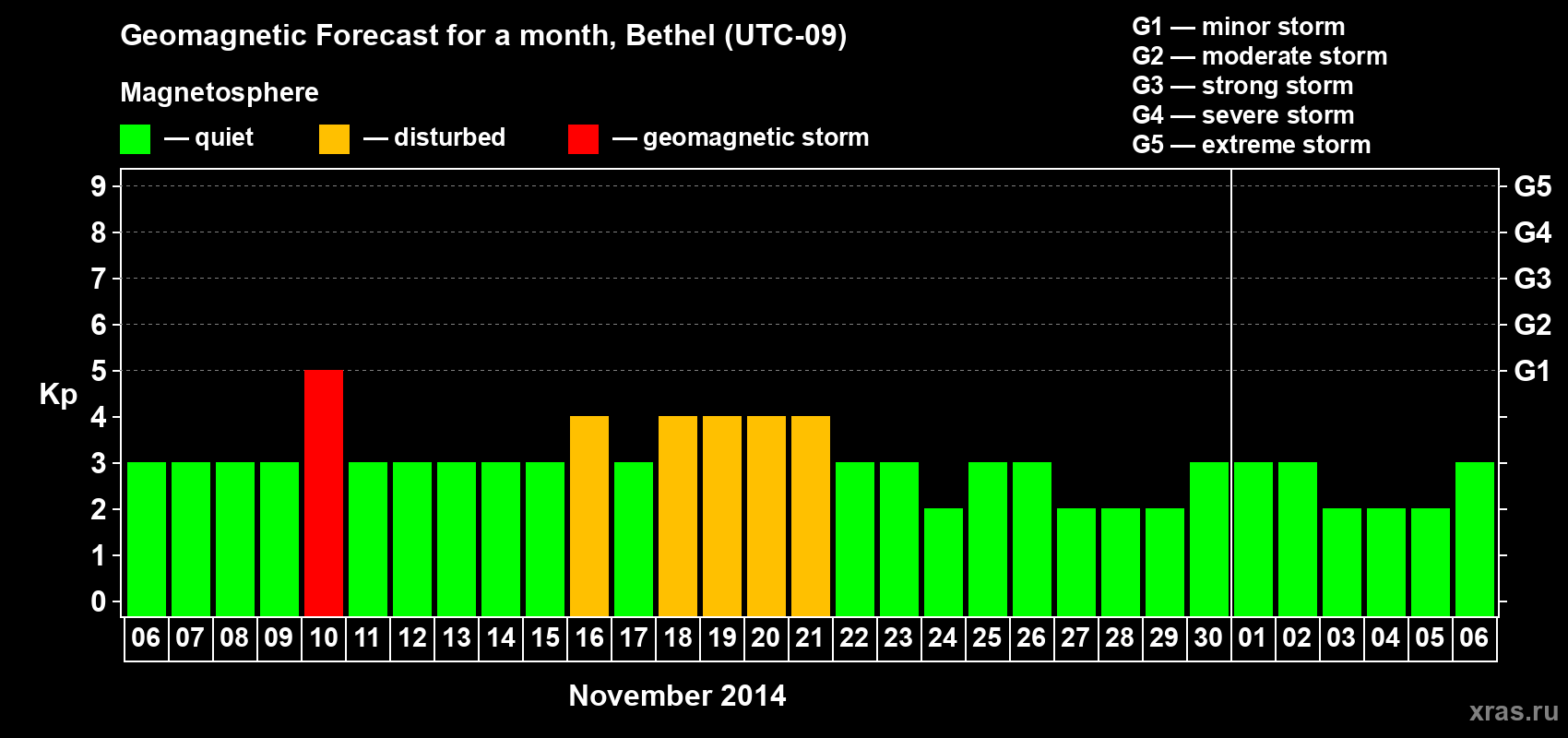 Forecast of the daily maximal value of geomagnetic index&nbsp;Kp for <b>1 month</b> (31 days) <b>from Nov 06, 2014 to Dec 06, 2014</b>