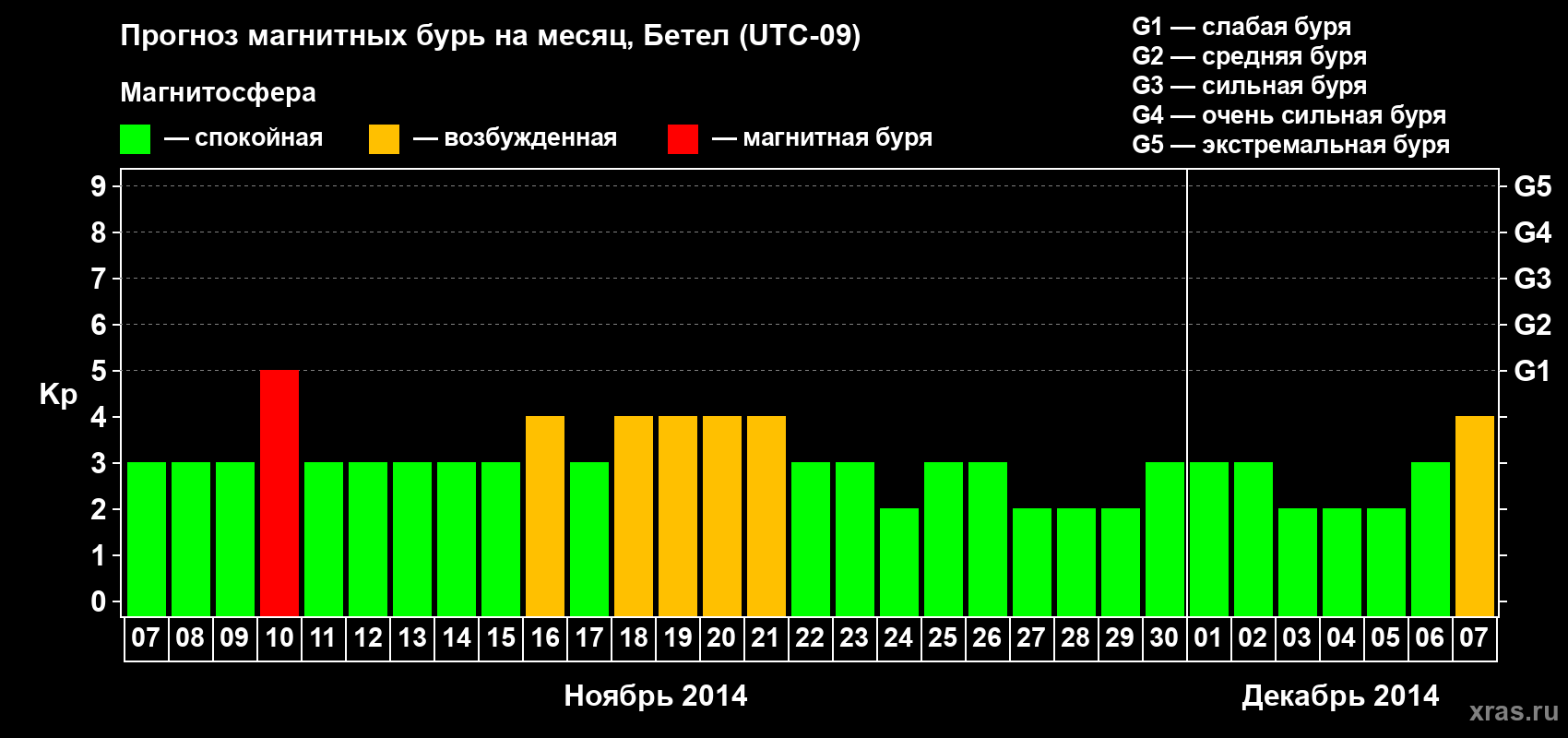 Прогноз максимального суточного геомагнитного индекса&nbsp;Kp на <b>1 месяц</b> (31 день) <b>с 07 ноября по 07 декабря 2014 г</b>