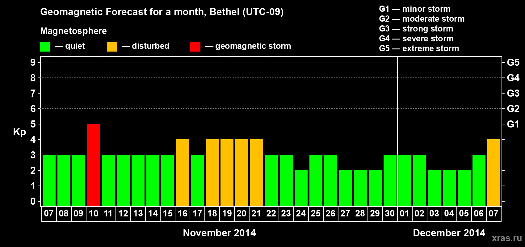 Forecast of the daily maximal value of geomagnetic index&nbsp;Kp for <b>1 month</b> (31 days) <b>from Nov 07, 2014 to Dec 07, 2014</b>