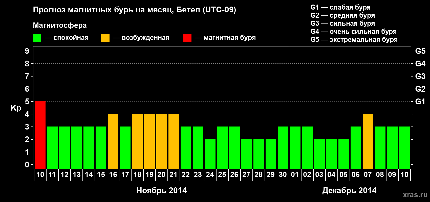 Прогноз максимального суточного геомагнитного индекса&nbsp;Kp на <b>1 месяц</b> (31 день) <b>с 10 ноября по 10 декабря 2014 г</b>