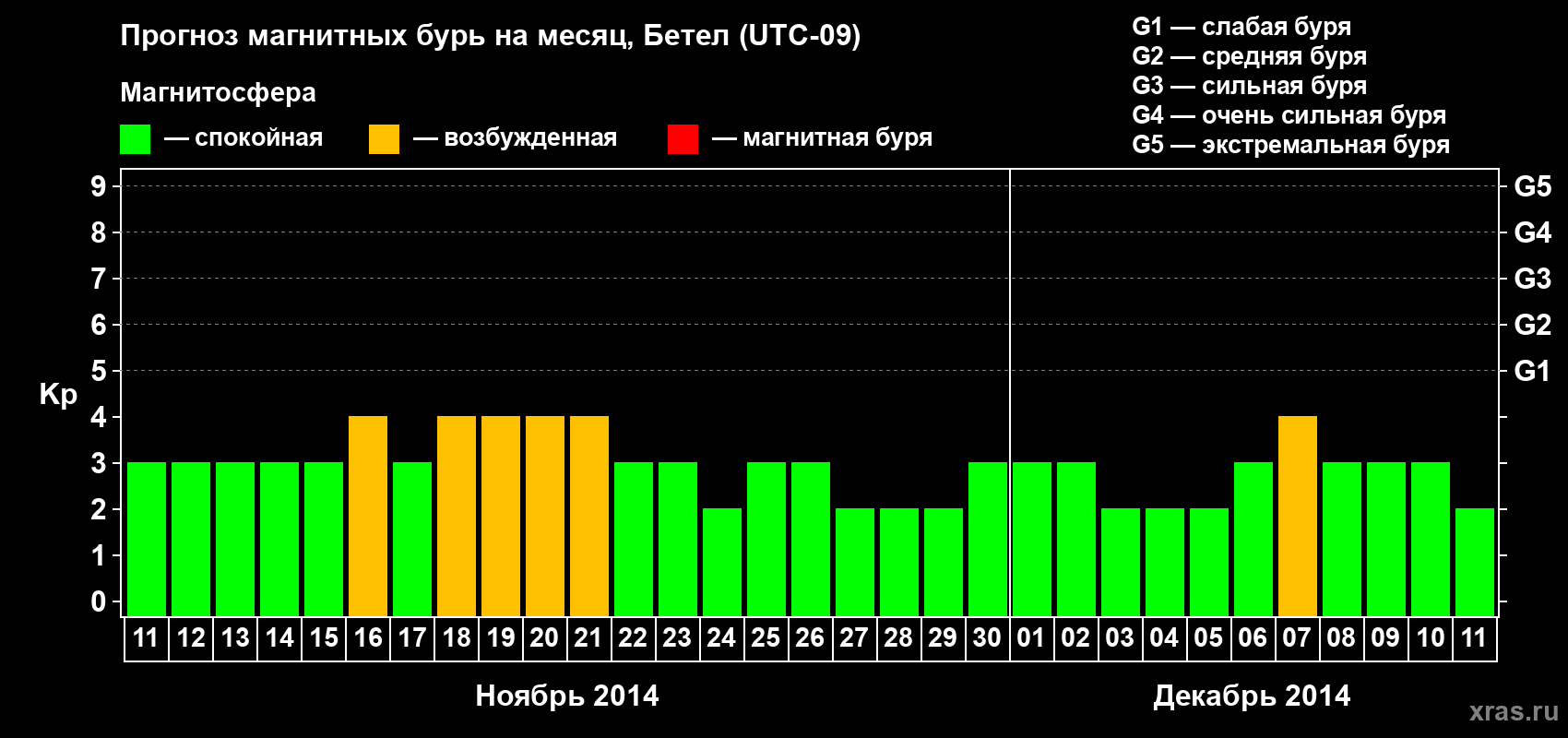 Прогноз максимального суточного геомагнитного индекса Kp на <b>1 месяц</b> (31 день) <b>с 11 ноября по 11 декабря 2014 г</b>