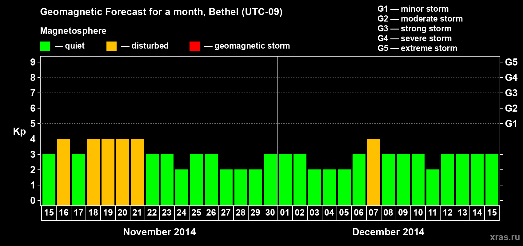 Forecast of the daily maximal value of geomagnetic index&nbsp;Kp for <b>1 month</b> (31 days) <b>from Nov 15, 2014 to Dec 15, 2014</b>