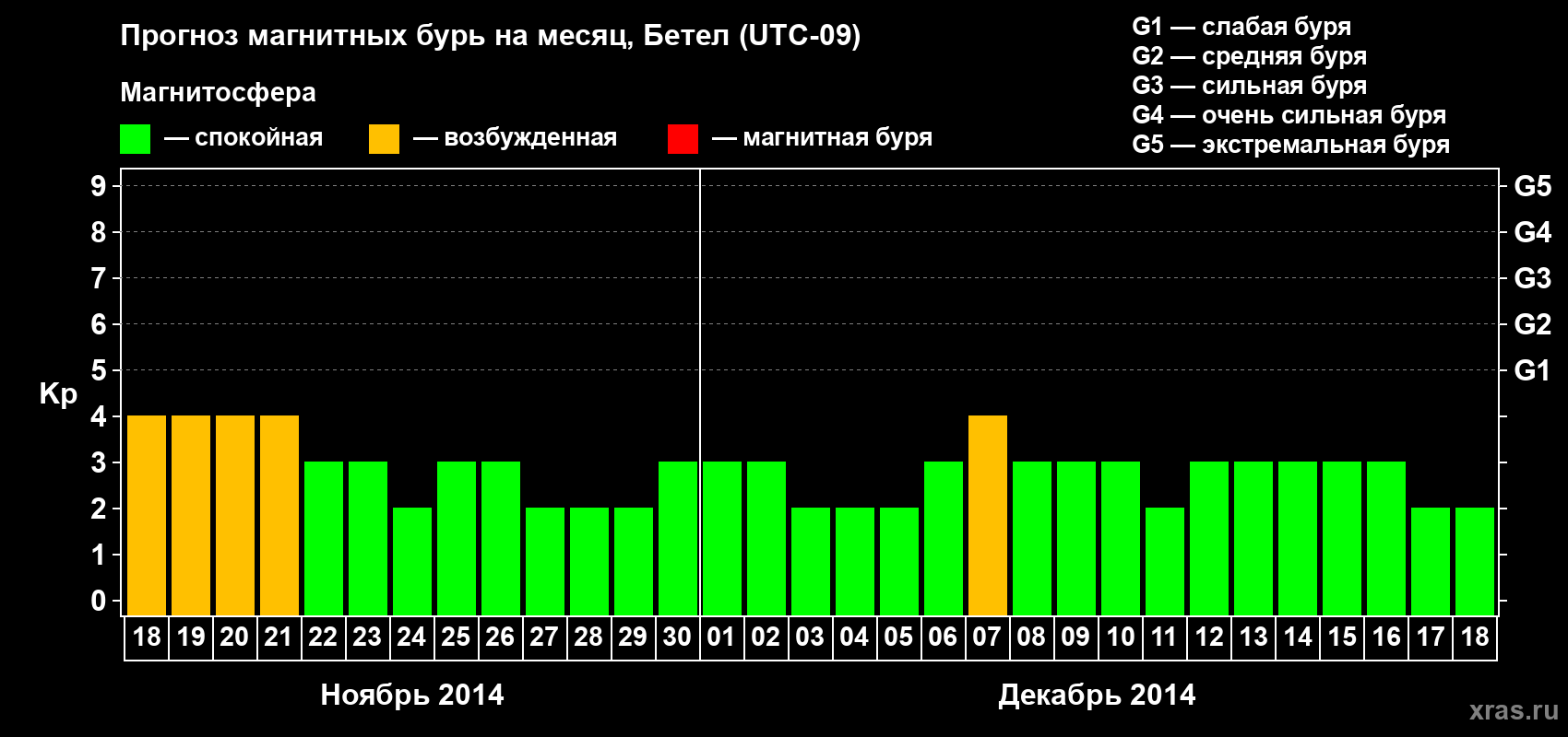 Прогноз максимального суточного геомагнитного индекса&nbsp;Kp на <b>1 месяц</b> (31 день) <b>с 18 ноября по 18 декабря 2014 г</b>