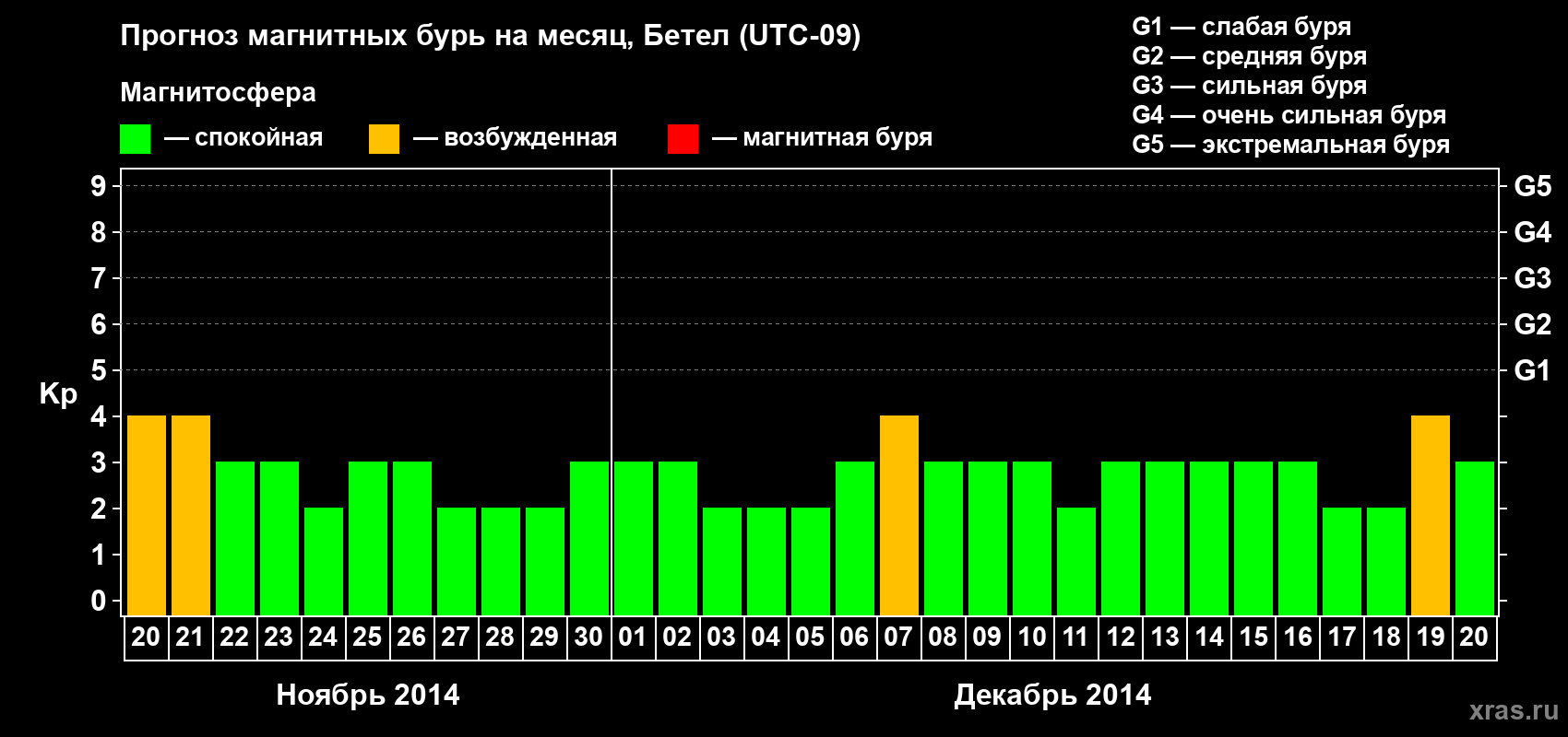 Прогноз максимального суточного геомагнитного индекса&nbsp;Kp на <b>1 месяц</b> (31 день) <b>с 20 ноября по 20 декабря 2014 г</b>