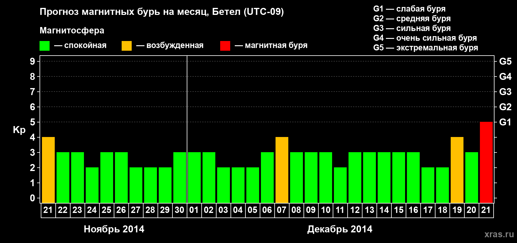 Прогноз максимального суточного геомагнитного индекса&nbsp;Kp на <b>1 месяц</b> (31 день) <b>с 21 ноября по 21 декабря 2014 г</b>