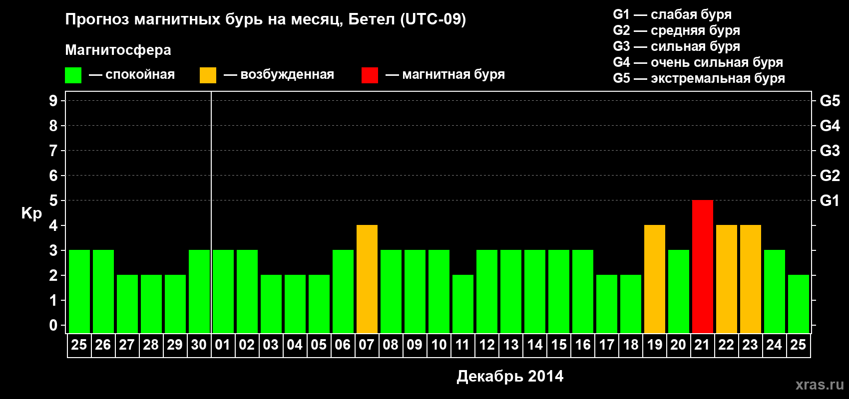 Прогноз максимального суточного геомагнитного индекса&nbsp;Kp на <b>1 месяц</b> (31 день) <b>с 25 ноября по 25 декабря 2014 г</b>