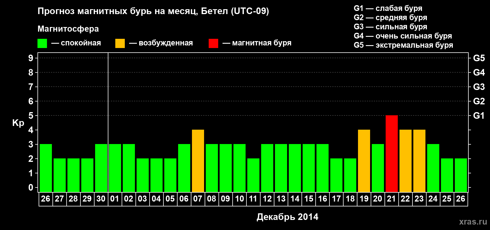 Прогноз максимального суточного геомагнитного индекса&nbsp;Kp на <b>1 месяц</b> (31 день) <b>с 26 ноября по 26 декабря 2014 г</b>