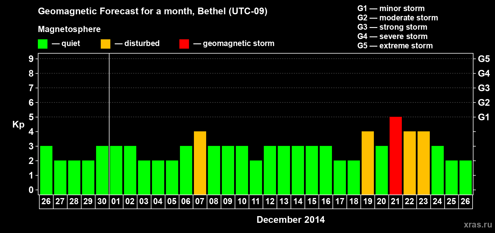Forecast of the daily maximal value of geomagnetic index&nbsp;Kp for <b>1 month</b> (31 days) <b>from Nov 26, 2014 to Dec 26, 2014</b>