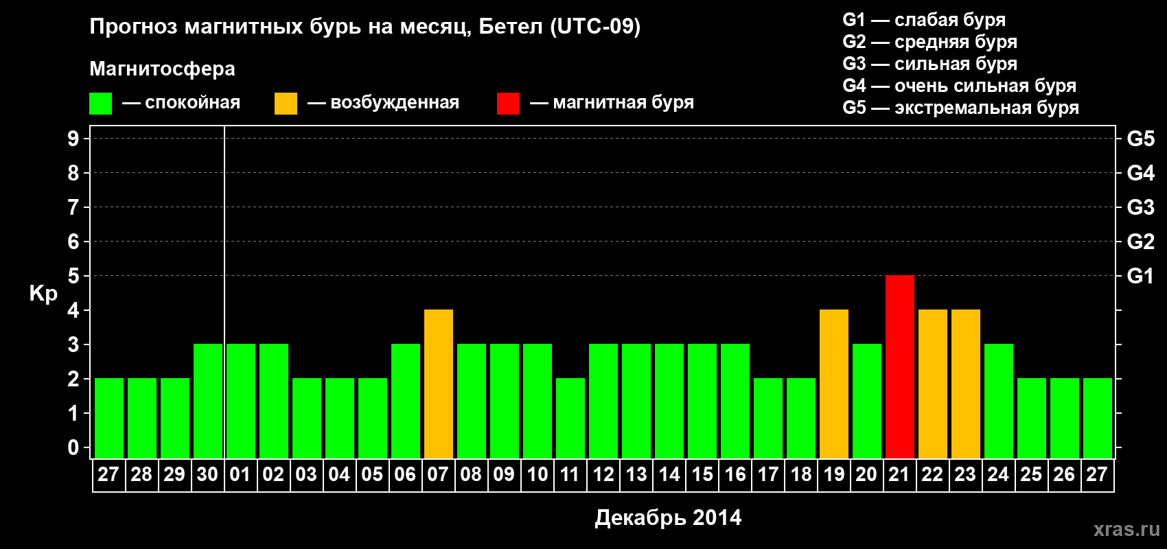 Прогноз максимального суточного геомагнитного индекса&nbsp;Kp на <b>1 месяц</b> (31 день) <b>с 27 ноября по 27 декабря 2014 г</b>