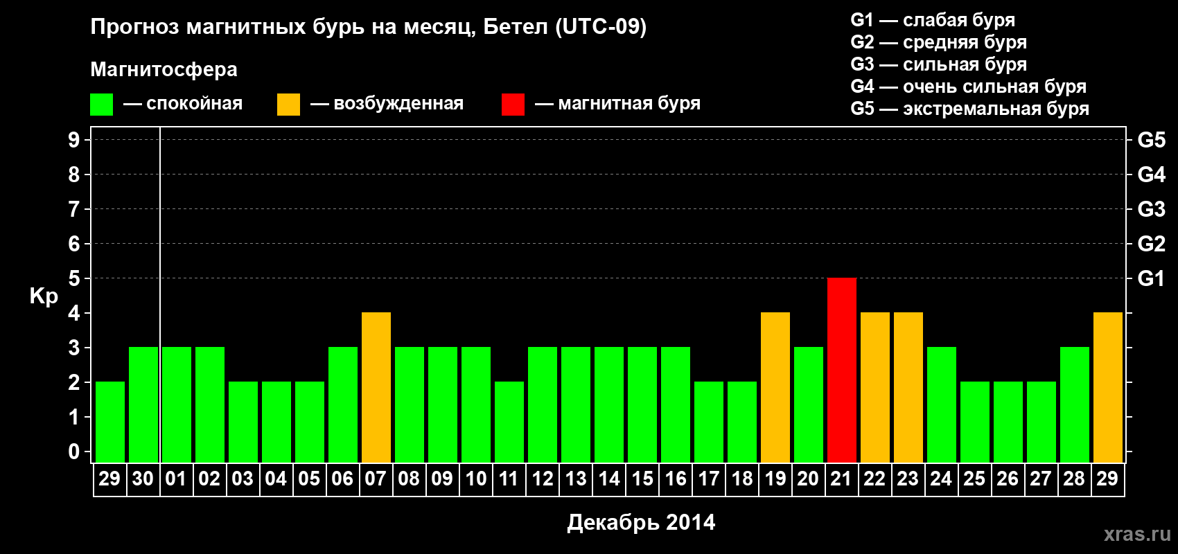 Прогноз максимального суточного геомагнитного индекса&nbsp;Kp на <b>1 месяц</b> (31 день) <b>с 29 ноября по 29 декабря 2014 г</b>