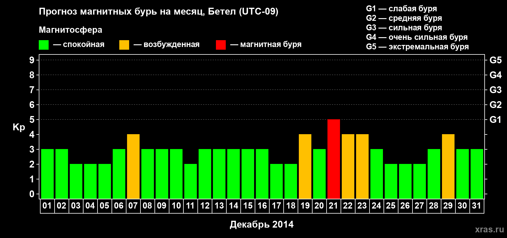 Прогноз максимального суточного геомагнитного индекса&nbsp;Kp на <b>1 месяц</b> (31 день) <b>с 01 декабря по 31 декабря 2014 г</b>