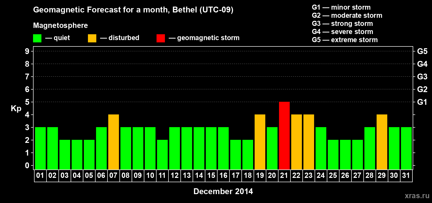 Forecast of the daily maximal value of geomagnetic index&nbsp;Kp for <b>1 month</b> (31 days) <b>from Dec 01, 2014 to Dec 31, 2014</b>