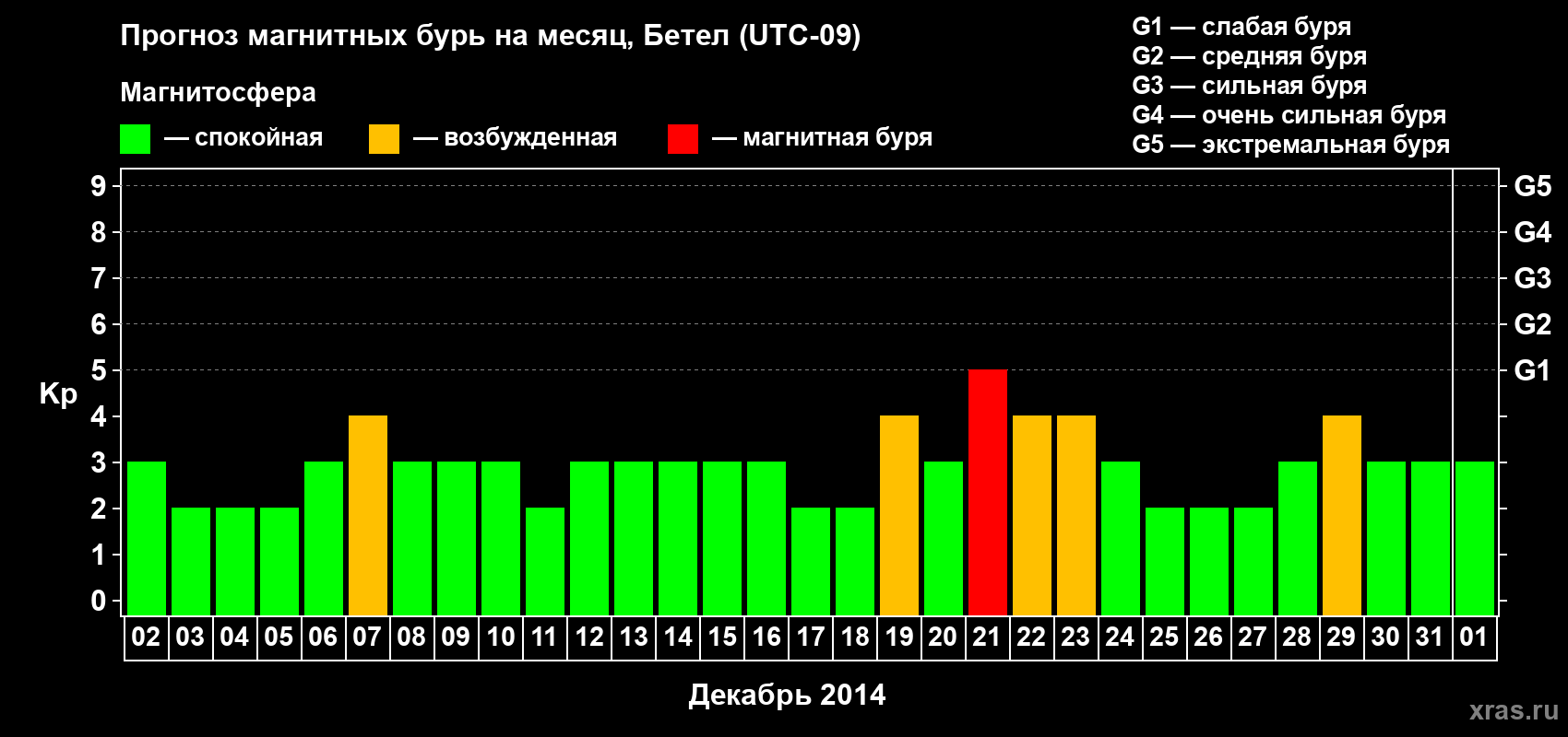 Прогноз максимального суточного геомагнитного индекса&nbsp;Kp на <b>1 месяц</b> (31 день) <b>с 02 декабря 2014 г по 01 января 2015 г</b>