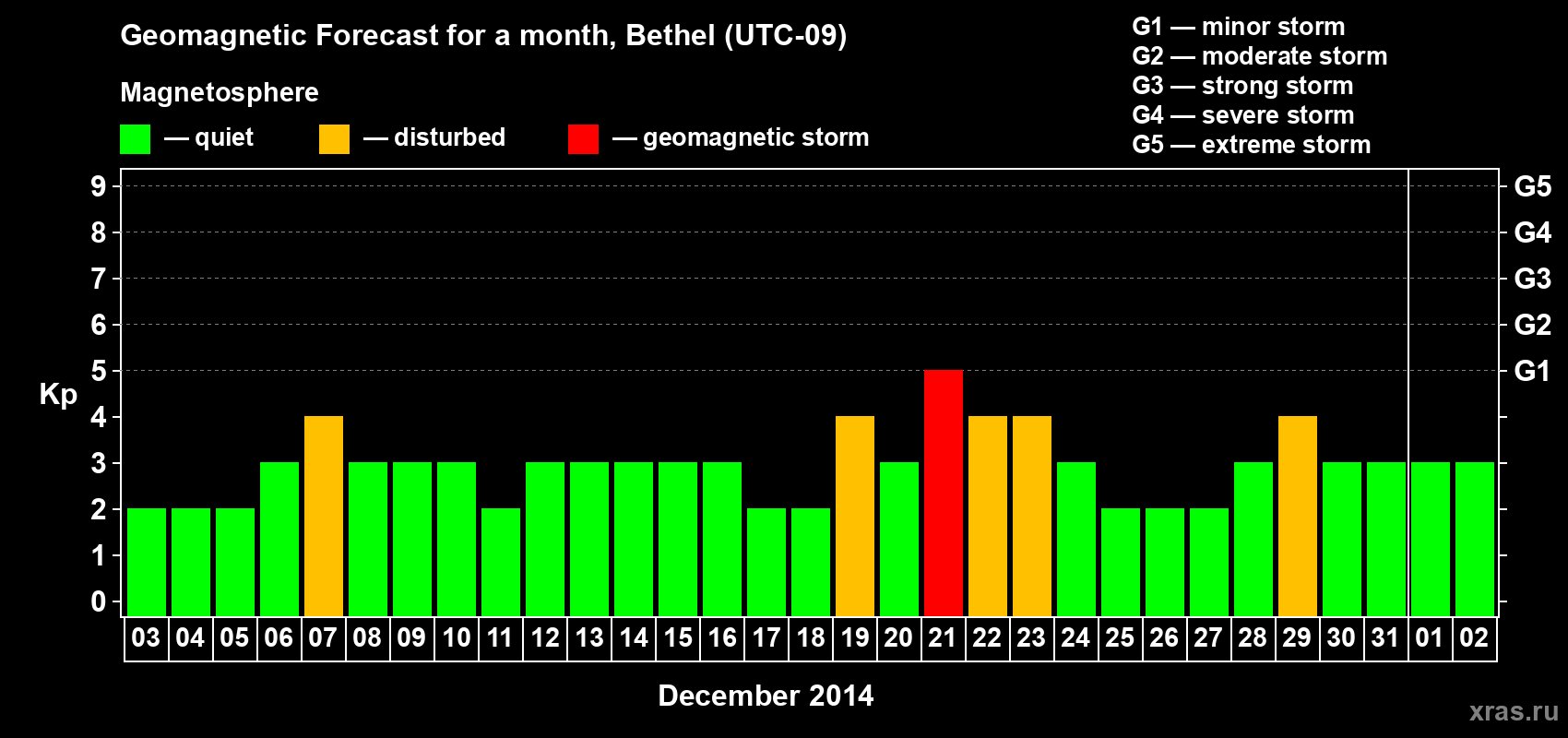 Forecast of the daily maximal value of geomagnetic index&nbsp;Kp for <b>1 month</b> (31 days) <b>from Dec 03, 2014 to Jan 02, 2015</b>