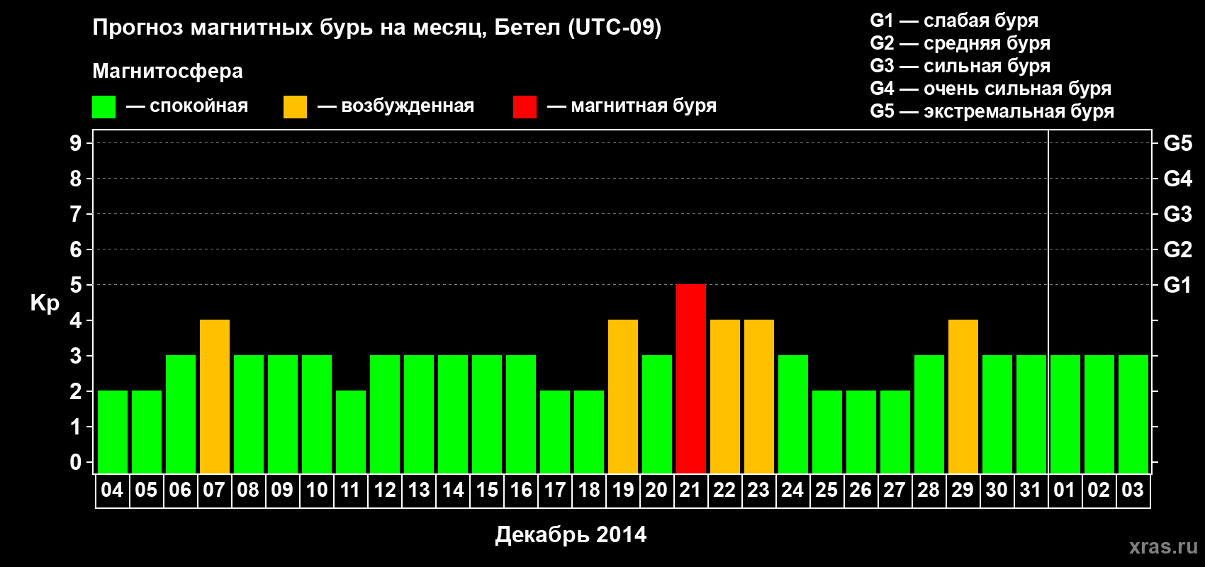 Прогноз максимального суточного геомагнитного индекса&nbsp;Kp на <b>1 месяц</b> (31 день) <b>с 04 декабря 2014 г по 03 января 2015 г</b>