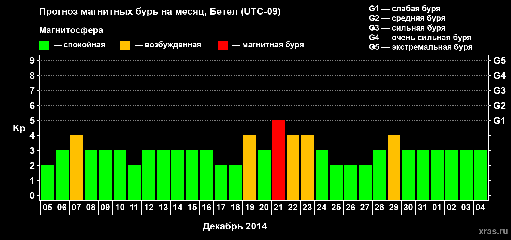Прогноз максимального суточного геомагнитного индекса&nbsp;Kp на <b>1 месяц</b> (31 день) <b>с 05 декабря 2014 г по 04 января 2015 г</b>