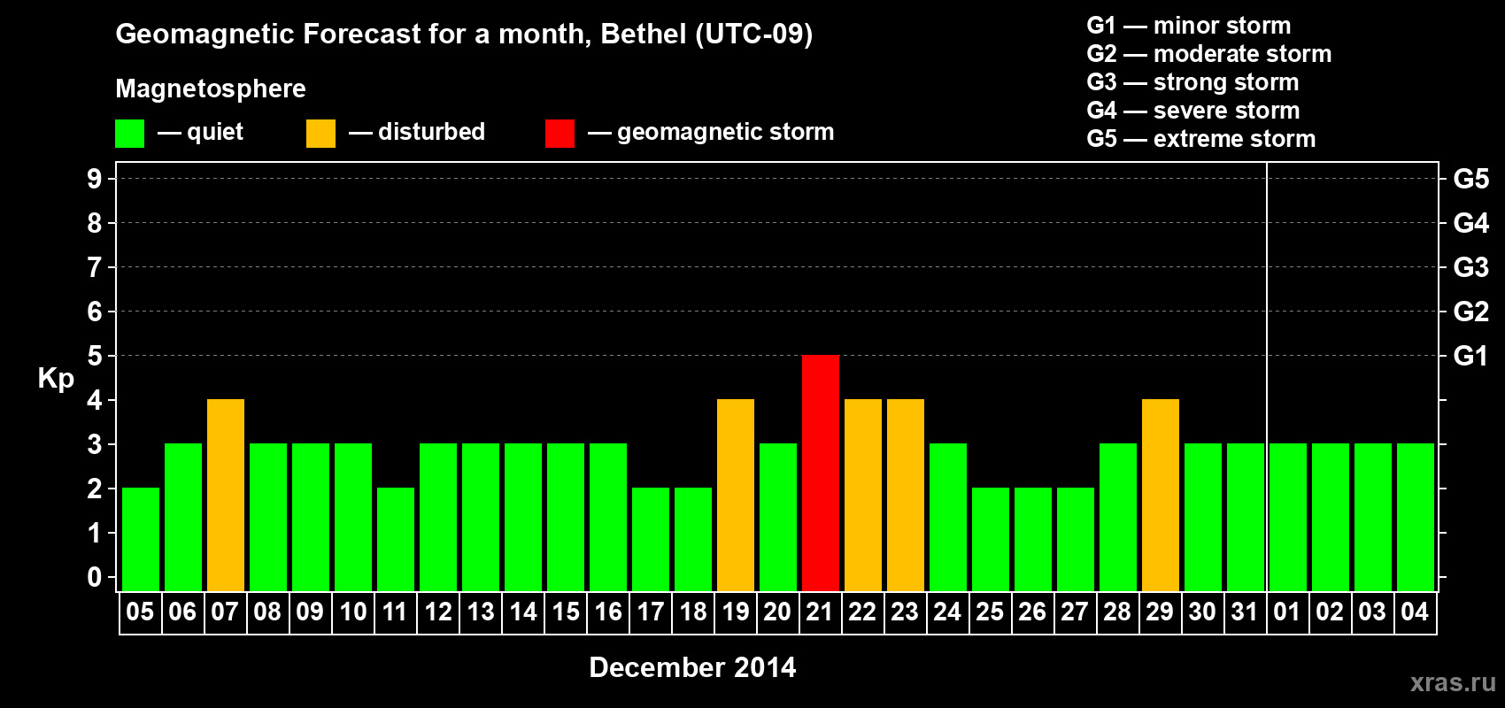Forecast of the daily maximal value of geomagnetic index&nbsp;Kp for <b>1 month</b> (31 days) <b>from Dec 05, 2014 to Jan 04, 2015</b>