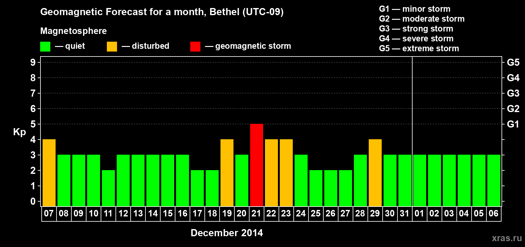 Forecast of the daily maximal value of geomagnetic index&nbsp;Kp for <b>1 month</b> (31 days) <b>from Dec 07, 2014 to Jan 06, 2015</b>