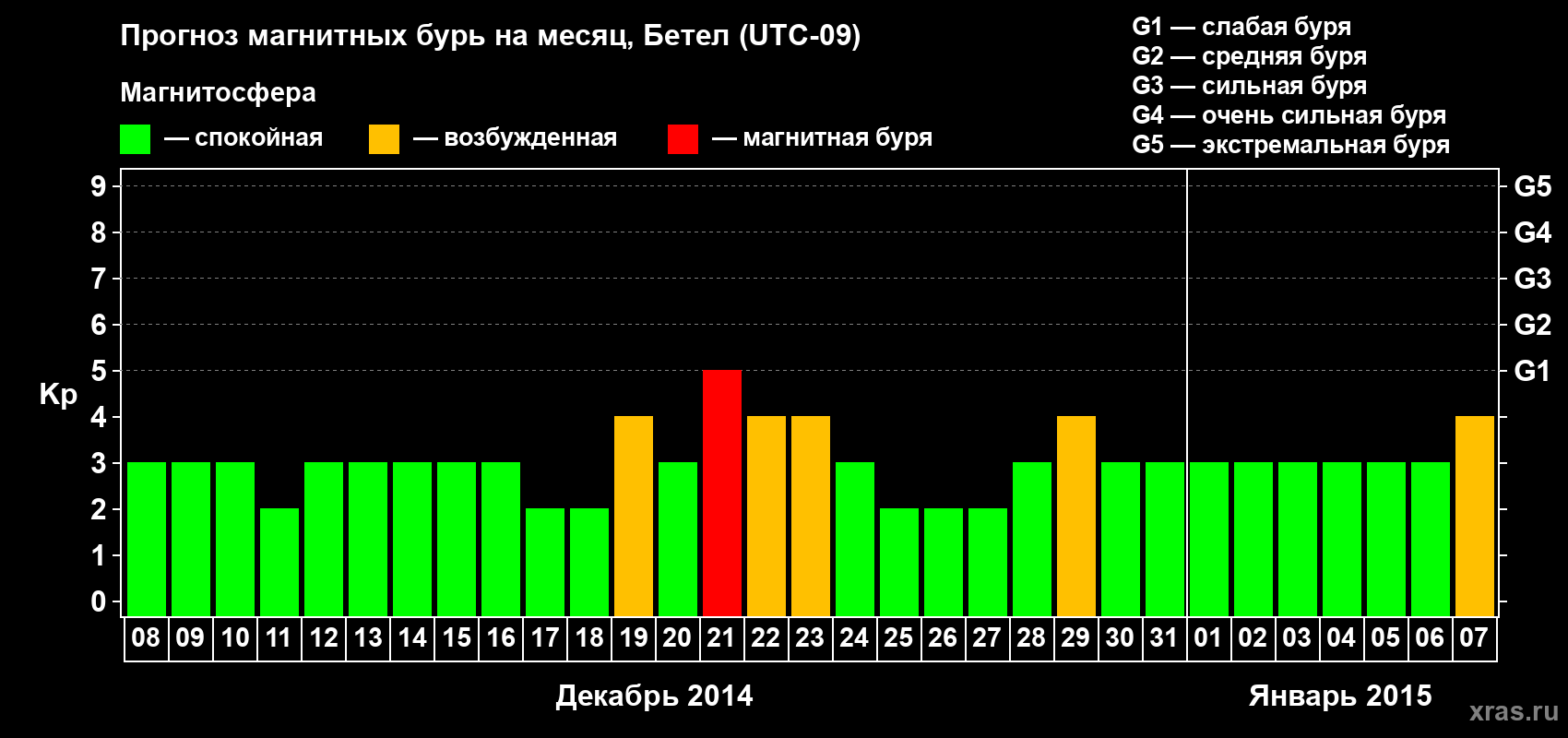 Прогноз максимального суточного геомагнитного индекса&nbsp;Kp на <b>1 месяц</b> (31 день) <b>с 08 декабря 2014 г по 07 января 2015 г</b>