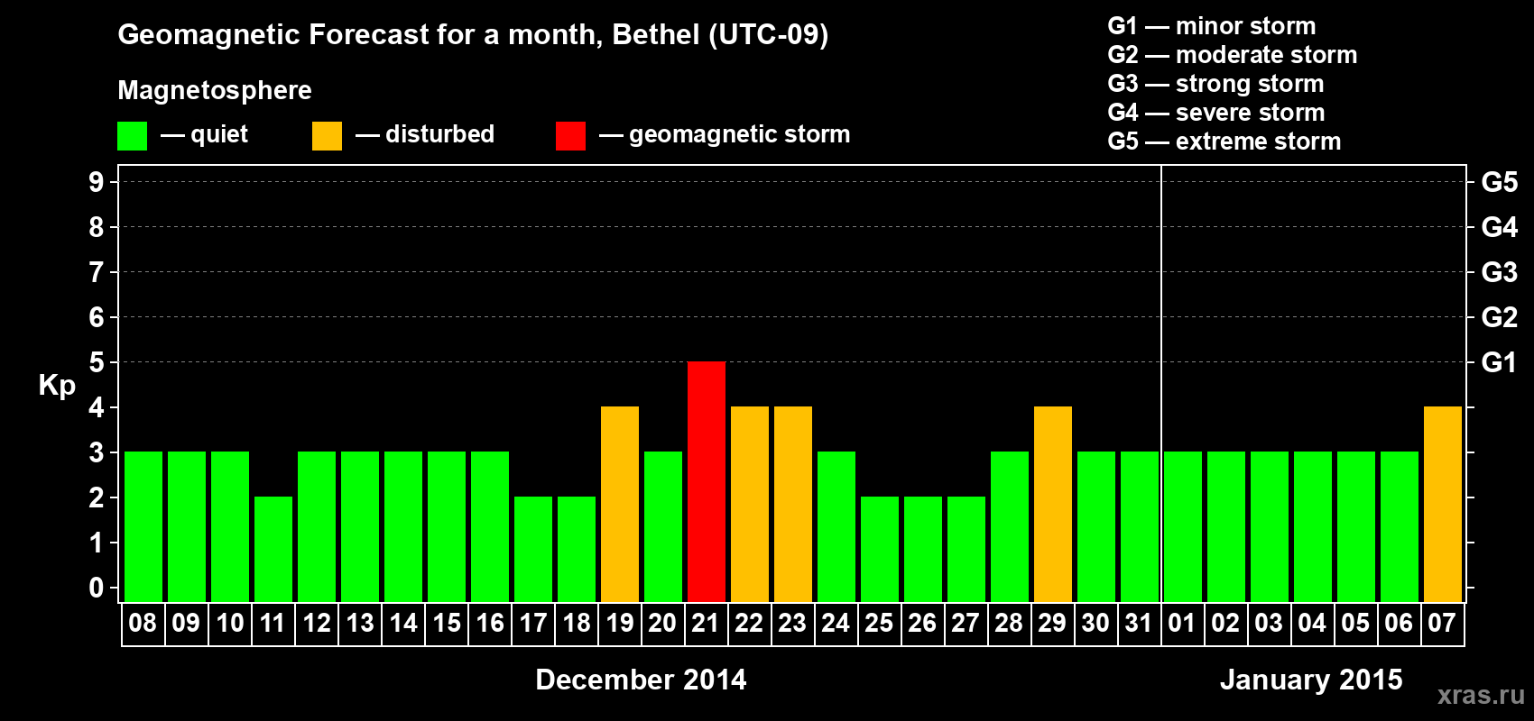 Forecast of the daily maximal value of geomagnetic index&nbsp;Kp for <b>1 month</b> (31 days) <b>from Dec 08, 2014 to Jan 07, 2015</b>