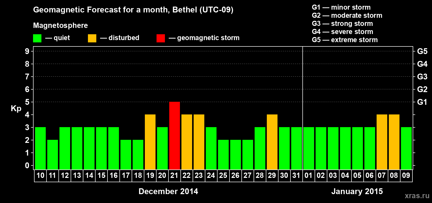 Forecast of the daily maximal value of geomagnetic index&nbsp;Kp for <b>1 month</b> (31 days) <b>from Dec 10, 2014 to Jan 09, 2015</b>