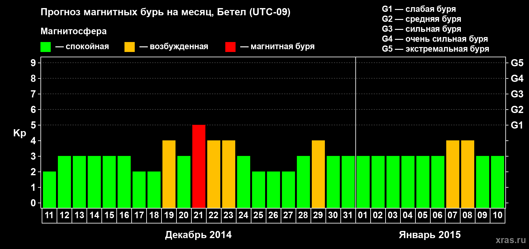Прогноз максимального суточного геомагнитного индекса&nbsp;Kp на <b>1 месяц</b> (31 день) <b>с 11 декабря 2014 г по 10 января 2015 г</b>