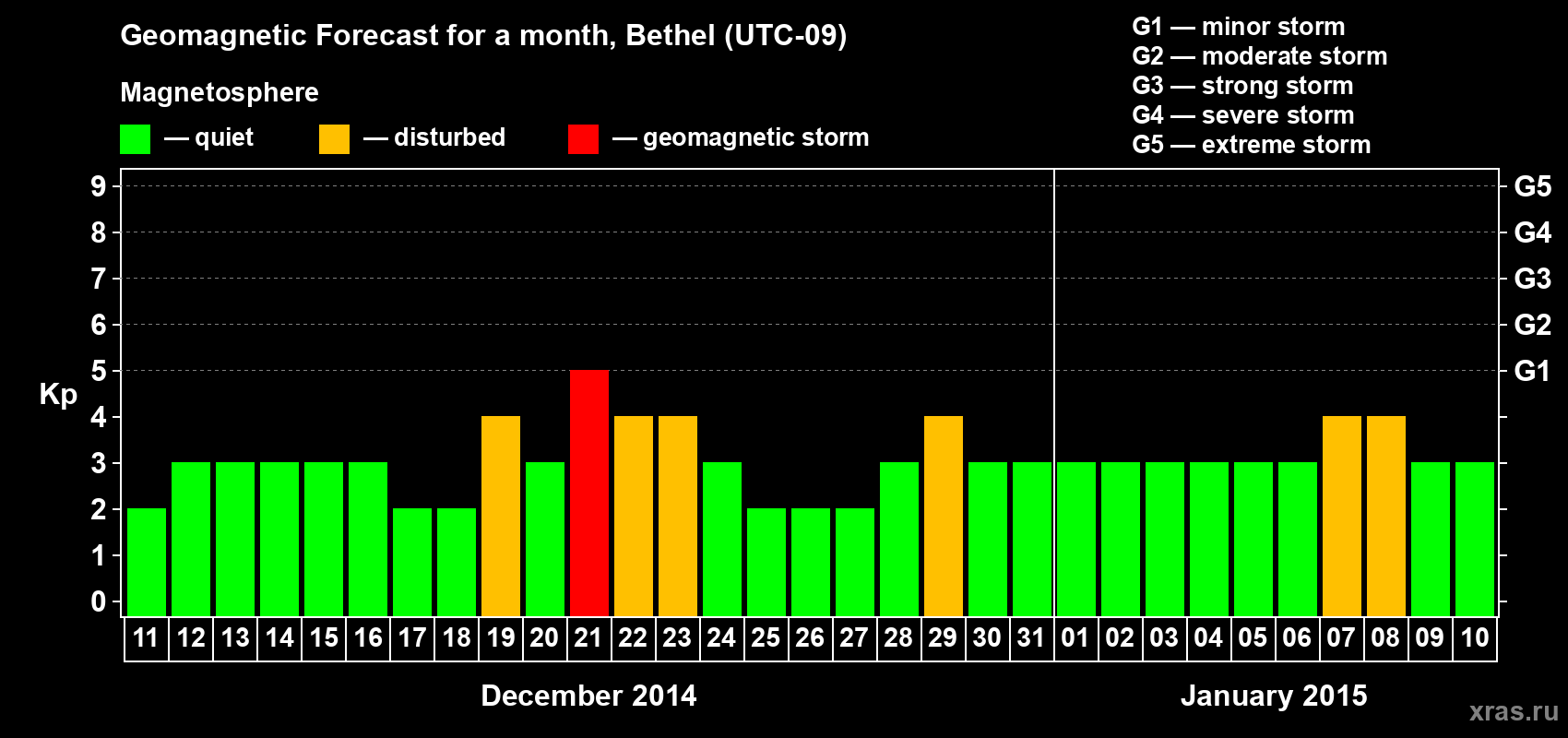 Forecast of the daily maximal value of geomagnetic index&nbsp;Kp for <b>1 month</b> (31 days) <b>from Dec 11, 2014 to Jan 10, 2015</b>