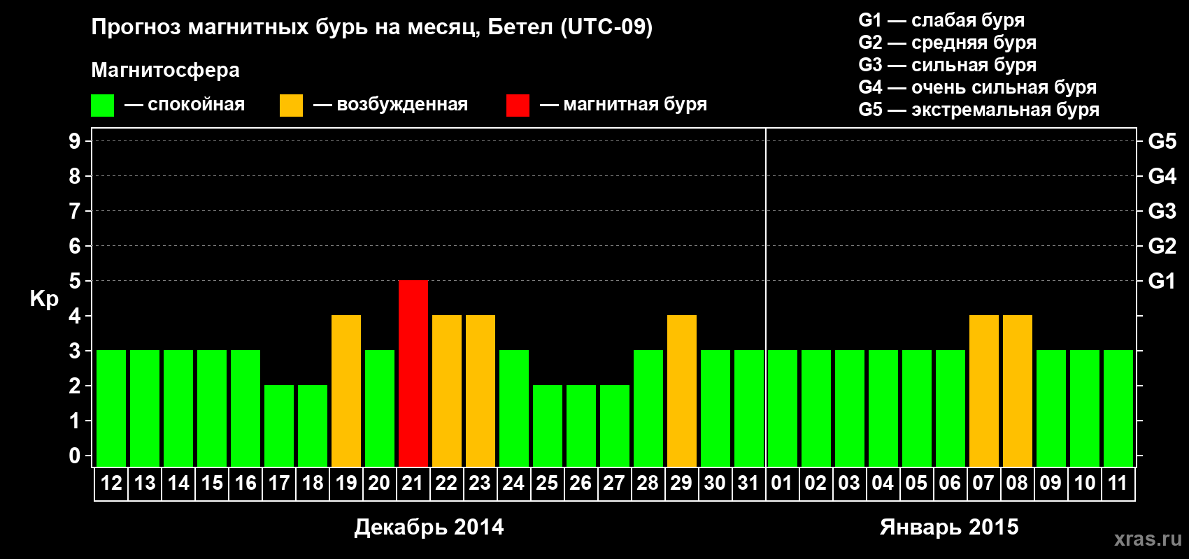 Прогноз максимального суточного геомагнитного индекса&nbsp;Kp на <b>1 месяц</b> (31 день) <b>с 12 декабря 2014 г по 11 января 2015 г</b>