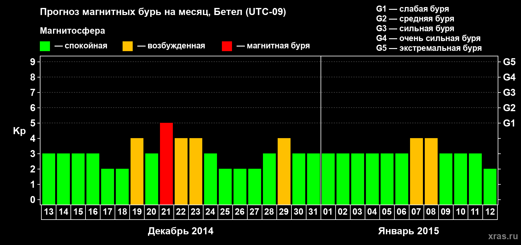 Прогноз максимального суточного геомагнитного индекса&nbsp;Kp на <b>1 месяц</b> (31 день) <b>с 13 декабря 2014 г по 12 января 2015 г</b>