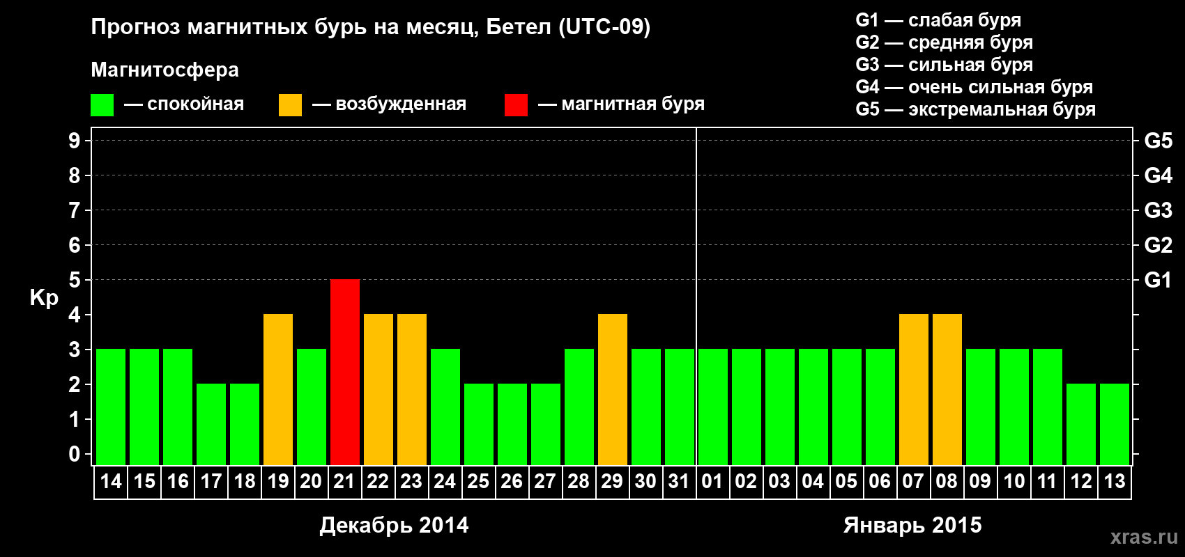 Прогноз максимального суточного геомагнитного индекса Kp на <b>1 месяц</b> (31 день) <b>с 14 декабря 2014 г по 13 января 2015 г</b>