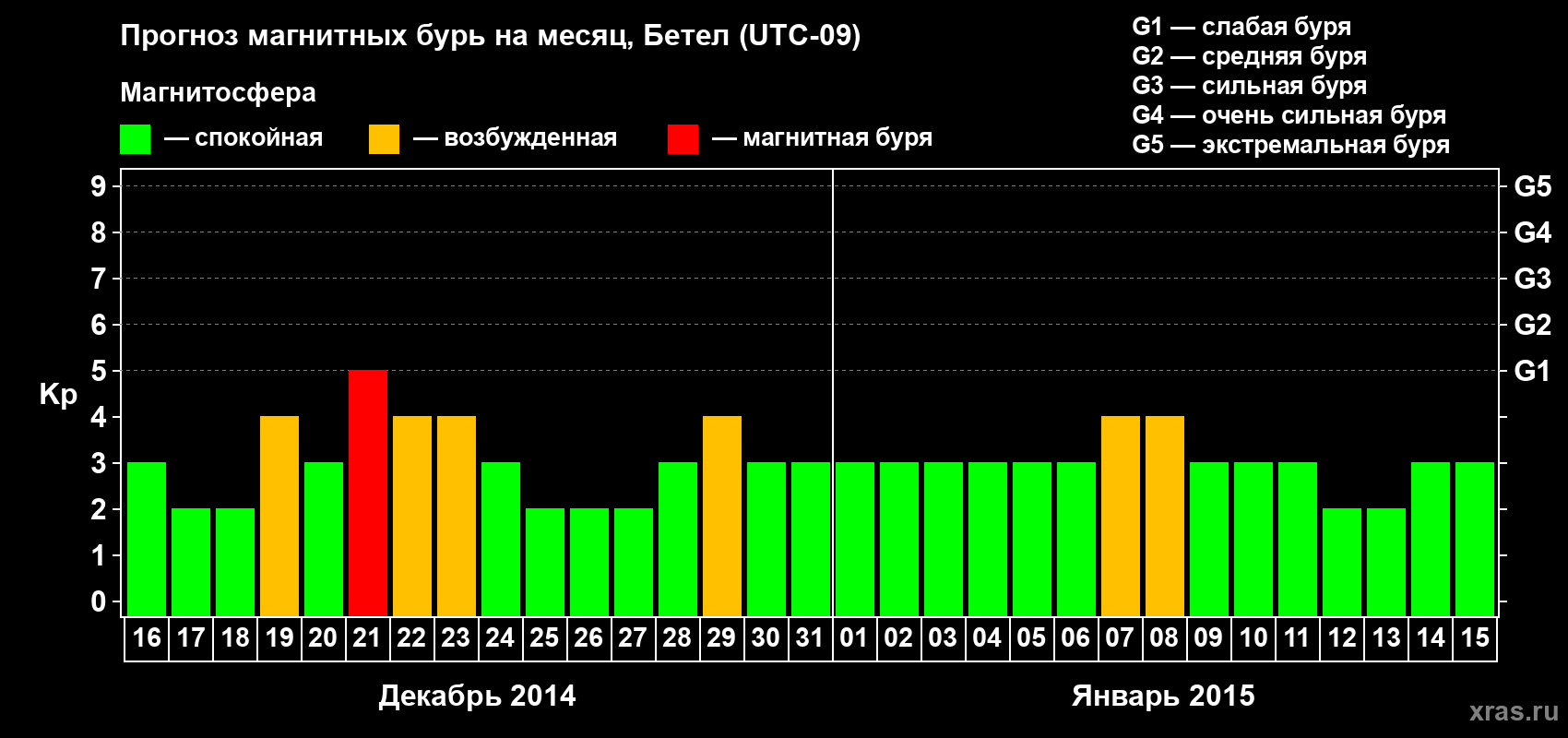 Прогноз максимального суточного геомагнитного индекса&nbsp;Kp на <b>1 месяц</b> (31 день) <b>с 16 декабря 2014 г по 15 января 2015 г</b>