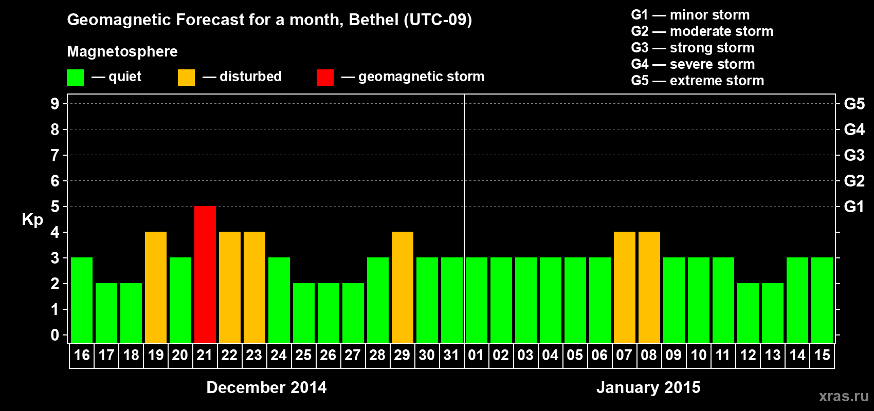 Forecast of the daily maximal value of geomagnetic index&nbsp;Kp for <b>1 month</b> (31 days) <b>from Dec 16, 2014 to Jan 15, 2015</b>